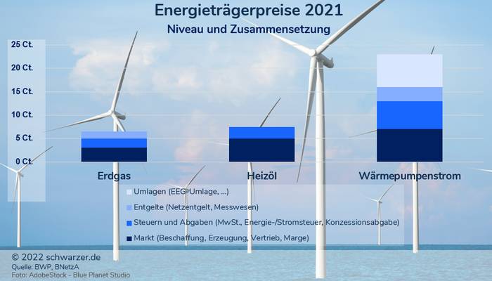 Infografik: Energieträgerpreise 2021, Niveau und Zusammensetzung: Erdgas, Heizöl, Strom aus Wärmepumpen. Quellen: BWP, BNetzA (Foto: AdobeStock - Blue Planet Studio)